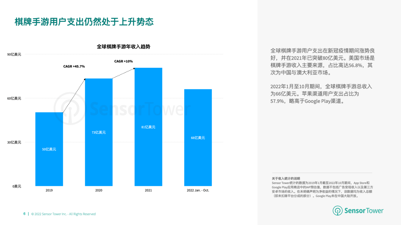 游市场收入分别达 66 亿美元、148 亿美元开元2022 年全球棋牌桌游市场洞察：棋牌与桌(图13)