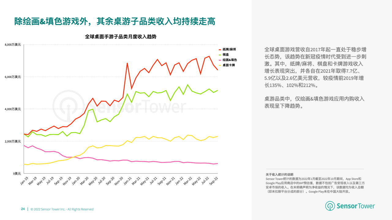 游市场收入分别达 66 亿美元、148 亿美元开元2022 年全球棋牌桌游市场洞察：棋牌与桌(图4)