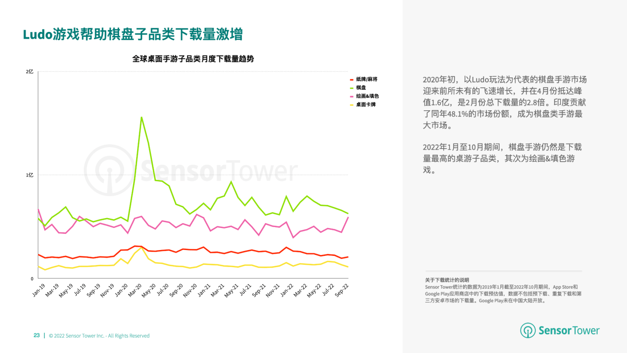 游市场收入分别达 66 亿美元、148 亿美元开元2022 年全球棋牌桌游市场洞察：棋牌与桌(图3)