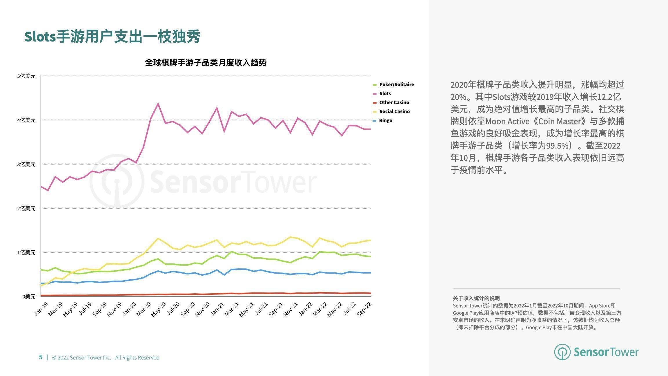 游市场收入分别达 66 亿美元、148 亿美元开元2022 年全球棋牌桌游市场洞察：棋牌与桌(图6)