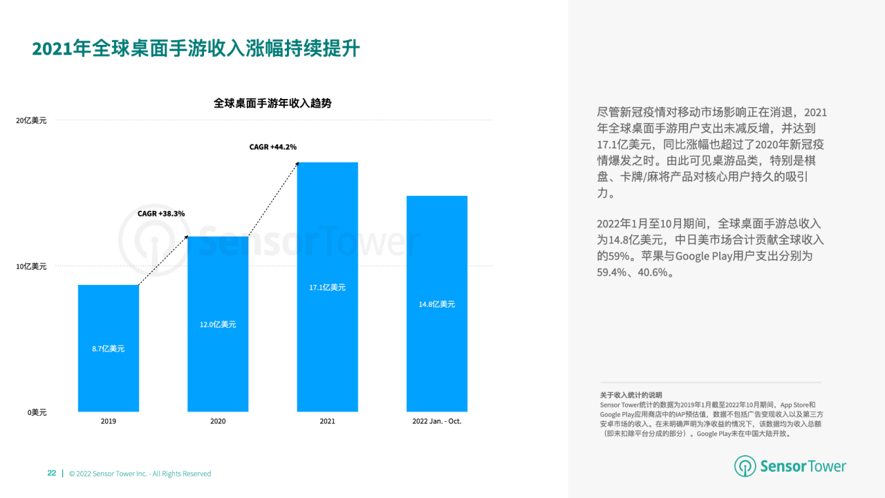 游市场收入分别达 66 亿美元、148 亿美元开元2022 年全球棋牌桌游市场洞察：棋牌与桌(图10)